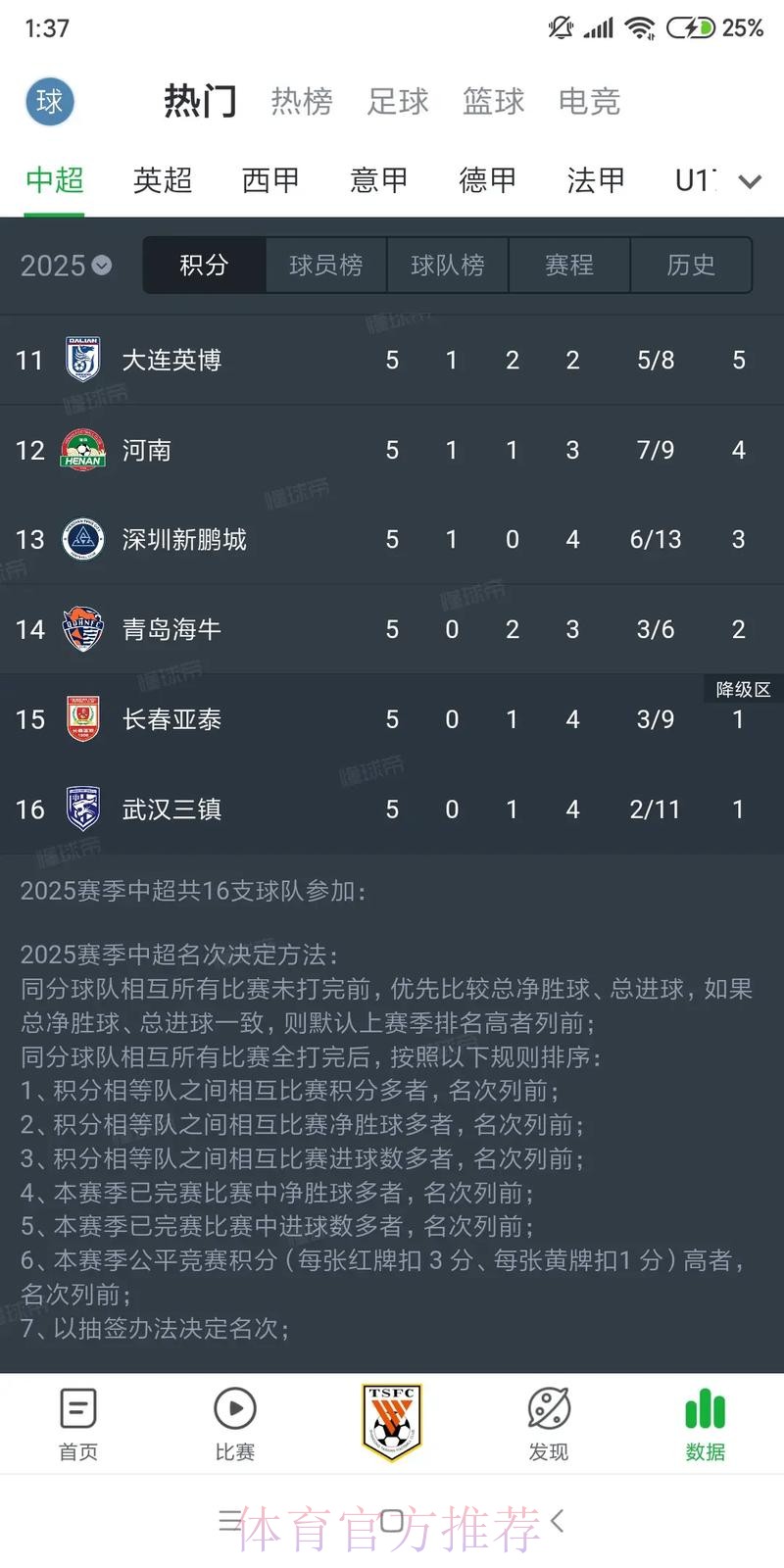 2024五超第6轮综述：深圳独自领跑积分榜 慈溪主场击退石家庄